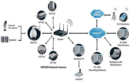 Kamera szybkoobrotowa IP SD7151 VIVOTEK