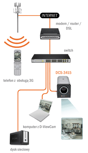 D-Link DCS-3415 - Kamery IP kompaktowe