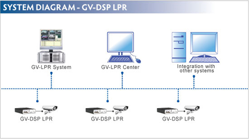 GV-DSP LPR - Videoserwery IP