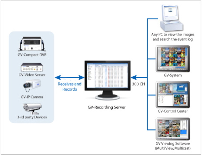 GV-Recording Server/32 - Oprogramowanie NVR GeoVision