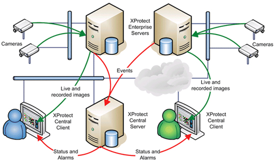 XProtect Central