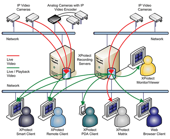 XProtect Enterprise