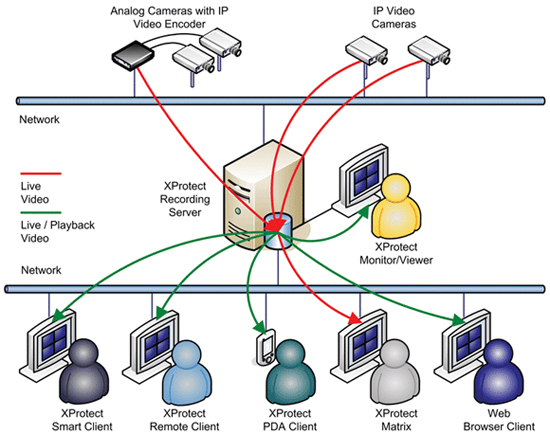 Xprotect Professional